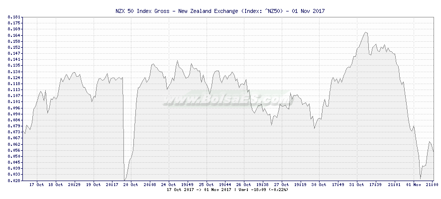 Grfico de NZX 50 Index Gross - New Zealand Exchange -  [Ticker: ^NZ50]